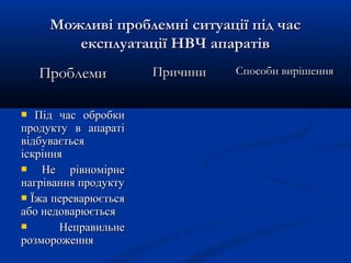 Можливі проблемні ситуації під часМожливі проблемні ситуації під час
експлуатації НВЧ апаратівексплуатації НВЧ апаратів
ПроблемиПроблеми ПричиниПричини Способи вирішенняСпособи вирішення
 Під час обробкиПід час обробки
продукту в апаратіпродукту в апараті
відбуваєтьсявідбувається
іскрінняіскріння
 Не рівномірнеНе рівномірне
нагрівання продуктунагрівання продукту
 Їжа переварюєтьсяЇжа переварюється
або недоварюєтьсяабо недоварюється
 НеправильнеНеправильне
розмороженнярозмороження
 