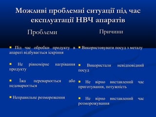 Можливі проблемні ситуації під часМожливі проблемні ситуації під час
експлуатації НВЧ апаратівексплуатації НВЧ апаратів
ПроблемиПроблеми ПричиниПричини
 Під час обробки продукту вПід час обробки продукту в
апараті відбувається іскрінняапараті відбувається іскріння
 Не рівномірне нагріванняНе рівномірне нагрівання
продуктупродукту
 Їжа переварюється абоЇжа переварюється або
недоварюєтьсянедоварюється
 Неправильне розмороженняНеправильне розмороження
 Використовувати посуд з металуВикористовувати посуд з металу
 Використали невідповіднийВикористали невідповідний
посудпосуд
 Не вірно виставлений часНе вірно виставлений час
приготування, потужністьприготування, потужність
 Не вірно виставлений часНе вірно виставлений час
розморожуваннярозморожування
 