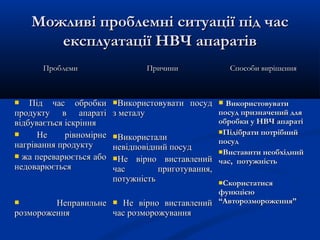 Можливі проблемні ситуації під часМожливі проблемні ситуації під час
експлуатації НВЧ апаратівексплуатації НВЧ апаратів
ПроблемиПроблеми ПричиниПричини Способи вирішенняСпособи вирішення
 Під час обробкиПід час обробки
продукту в апаратіпродукту в апараті
відбувається іскріннявідбувається іскріння
 Не рівномірнеНе рівномірне
нагрівання продуктунагрівання продукту
 жа переварюється абожа переварюється або
недоварюєтьсянедоварюється
 НеправильнеНеправильне
розмороженнярозмороження
Використовувати посудВикористовувати посуд
з металуз металу
ВикористалиВикористали
невідповідний посудневідповідний посуд
Не вірно виставленийНе вірно виставлений
час приготування,час приготування,
потужністьпотужність
 Не вірно виставленийНе вірно виставлений
час розморожуваннячас розморожування
 ВикористовуватиВикористовувати
посуд призначений дляпосуд призначений для
обробки у НВЧ апаратіобробки у НВЧ апараті
Підібрати потрібнийПідібрати потрібний
посудпосуд
Виставити необхіднийВиставити необхідний
час, потужністьчас, потужність
СкористатисяСкористатися
функцієюфункцією
““АвторозмороженняАвторозмороження””
 