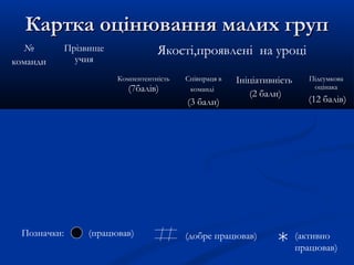Картка оцінювання малих групКартка оцінювання малих груп
№
команди
Прізвище
учня
Якості,проявлені на уроці
Компентентність
(7балів)
Співпраця в
команді
(3 бали)
Ініціативність
(2 бали)
Підсумкова
оцінака
(12 балів)
(працював) (добре працював)Позначки:
* (активно
працював)
 