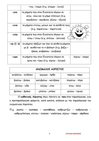 9 ΕΥΤΥΧΙΑ ΚΑΛΟΓΕΡΑ
–ίνω, -ίνομαι (π.χ. γίνομαι - έγινα)
-υνα τα ρήματα που στον Ενεστώτα λήγουν σε -
αίνω, -ύνω και το ρήμα «πλένω» (π.χ.
ακριβαίνω – ακρίβυνα, οξύνω - όξυνα)
-εινα τα ρήματα «τείνω, μένω» και τα σύνθετά τους
(π.χ. παρατείνω - παρέτεινα)
-ειλα τα ρήματα που στον Ενεστώτα λήγουν σε -
έλλω / έλνω (π.χ. στέλνω - έστειλα)
-λα (1 λ) τα ρήματα «βάζω» και όλα τα σύνθετα ρήματα
με β΄ συνθετικό το «-βάλλω» (π.χ. βάζω –
έβαλα, αναβάλλω - ανέβαλα)
-ειρα τα ρήματα που στον Ενεστώτα λήγουν σε -
έρνω και –είρω (π.χ. γέρνω - έγειρα)
σέρνω - έσυρα
Ο παθητικός Αόριστος λήγει πάντοτε σε –ηκα στην παραλήγουσα, ενώ
η προπαραλήγουσα γράφεται, κατά κανόνα, ανάλογα με την παραλήγουσα του
ενεργητικού Αορίστου.
Π.χ. αγαπώ – αγάπησα – αγαπήθηκα, καθρεφτίζω – καθρέφτισα -
καθρεφτίστηκα, κλείνω – έκλεισα – κλείστηκα, σέρνω – έσυρα - σύρθηκα
ΑΝΩΜΑΛΟΙ ΑΟΡΙΣΤΟΙ
ανεβαίνω - ανέβηκα έρχομαι - ήρθα παίρνω - πήρα
βγαίνω - βγήκα κατεβαίνω - κατέβηκα πηγαίνω - πήγα
βλέπω - είδα λέ(γ)ω - είπα πίνω - ήπια
βρίσκω – βρήκα μπαίνω - μπήκα φεύγω - έφυγα
 