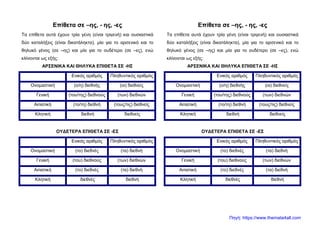 Επίθετα σε –ης, - ης, -ες
Τα επίθετα αυτά έχουν τρία γένη (είναι τριγενή) και ουσιαστικά
δύο καταλήξεις (είναι δικατάληκτα), μία για το αρσενικό και το
θηλυκό γένος (σε –ης) και μία για το ουδέτερο (σε –ες), ενώ
κλίνονται ως εξής:
ΑΡΣΕΝΙΚΑ ΚΑΙ ΘΗΛΥΚΑ ΕΠΙΘΕΤΑ ΣΕ -ΗΣ
Ενικός αριθμός Πληθυντικός αριθμός
Ονομαστική (ο/η) διεθνής (οι) διεθνείς
Γενική (του/της) διεθνούς (των) διεθνών
Αιτιατική (το/τη) διεθνή (τους/τις) διεθνείς
Κλητική διεθνή διεθνείς
ΟΥΔΕΤΕΡΑ ΕΠΙΘΕΤΑ ΣΕ -ΕΣ
Ενικός αριθμός Πληθυντικός αριθμός
Ονομαστική (το) διεθνές (τα) διεθνή
Γενική (του) διεθνούς (των) διεθνών
Αιτιατική (το) διεθνές (τα) διεθνή
Κλητική διεθνές διεθνή
Επίθετα σε –ης, - ης, -ες
Τα επίθετα αυτά έχουν τρία γένη (είναι τριγενή) και ουσιαστικά
δύο καταλήξεις (είναι δικατάληκτα), μία για το αρσενικό και το
θηλυκό γένος (σε –ης) και μία για το ουδέτερο (σε –ες), ενώ
κλίνονται ως εξής:
ΑΡΣΕΝΙΚΑ ΚΑΙ ΘΗΛΥΚΑ ΕΠΙΘΕΤΑ ΣΕ -ΗΣ
Ενικός αριθμός Πληθυντικός αριθμός
Ονομαστική (ο/η) διεθνής (οι) διεθνείς
Γενική (του/της) διεθνούς (των) διεθνών
Αιτιατική (το/τη) διεθνή (τους/τις) διεθνείς
Κλητική διεθνή διεθνείς
ΟΥΔΕΤΕΡΑ ΕΠΙΘΕΤΑ ΣΕ -ΕΣ
Ενικός αριθμός Πληθυντικός αριθμός
Ονομαστική (το) διεθνές (τα) διεθνή
Γενική (του) διεθνούς (των) διεθνών
Αιτιατική (το) διεθνές (τα) διεθνή
Κλητική διεθνές διεθνή
Πηγή: https://www.themata4all.com
 