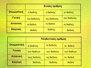 Ενικός αριθμός
Ονομαστική
Γενική
Αιτιατική
Κλητική
Πληθυντικός αριθμός
Ονομαστική
Γενική
Αιτιατική
Κλητική
ο διεθνής
του διεθνούς
το διεθνή
διεθνή
η διεθνής
της διεθνούς
τη διεθνή
διεθνής
το διεθνές
του διεθνούς
το διεθνές
διεθνές
οι διεθνείς
των διεθνών
τους διεθνείς
διεθνείς
οι διεθνείς
των διεθνών
τις διεθνείς
διεθνείς
τα διεθνή
των διεθνών
τα διεθνή
διεθνή
 