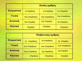 Ενικός αριθμός
Ονομαστική
Γενική
Αιτιατική
Κλητική
Πληθυντικός αριθμός
Ονομαστική
Γενική
Αιτιατική
Κλητική
ο επιμήκης
του επιμήκους
τον επιμήκη
επιμήκη
η επιμήκης
της επιμήκους
την επιμήκη
επιμήκη
το επίμηκες
του επιμήκους
το επίμηκες
επίμηκες
οι επιμήκεις
των επιμήκων
τους επιμήκεις
επιμήκεις
οι επιμήκεις
των επιμήκων
τις επιμήκεις
επιμήκεις
τα επιμήκη
των επιμήκων
τα επιμήκη
επιμήκη
 