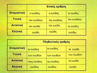 Ενικός αριθμός
Ονομαστική
Γενική
Αιτιατική
Κλητική
Πληθυντικός αριθμός
Ονομαστική
Γενική
Αιτιατική
Κλητική
ο ευώδης
του ευώδους
τον ευώδη
ευώδη
η ευώδης
της ευώδους
την ευώδη
ευώδη
το ευώδες
του ευώδους
το ευώδες
ευώδες
οι ευώδεις
των ευωδών
τους ευώδεις
ευώδεις
οι ευώδεις
των ευωδών
τις ευώδεις
ευώδεις
τα ευώδη
των ευωδών
τα ευώδη
ευώδη
 