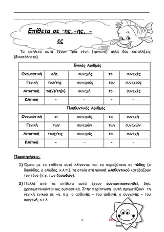 4 ΕΥΤΥΧΙΑ ΚΑΛΟΓΕΡΑ
Επίθετα σε –ης,-ης, -
ες
________________________________________________________
---------------------------------------------------------------------------------
Τα επίθετα αυτά έχουν τρία γένη (τριγενή) αλλά δύο καταλήξεις
(δικατάληκτα).
Ενικός Αριθμός
Ονομαστική ο/η συνεχής το συνεχές
Γενική του/της συνεχούς του συνεχούς
Αιτιατική το(ν)/τη(ν) συνεχή το συνεχές
Κλητική - - - -
Πληθυντικός Αριθμός
Ονομαστική οι συνεχείς τα συνεχή
Γενική των συνεχών των συνεχών
Αιτιατική τους/τις συνεχείς τα συνεχή
Κλητική - - - -
Παρατηρήσεις:
1) Όμοια με τα επίθετα αυτά κλίνονται και τα παροξύτονα σε –ώδης (ο
δασώδης, ο ελώδης, κ.λ.π.), τα οποία στη γενική πληθυντικού κατεβάζουν
τον τόνο (π.χ. των δασωδών).
2) Πολλά από τα επίθετα αυτά έχουν ουσιαστικοποιηθεί, δηλ.
χρησιμοποιούνται ως ουσιαστικά. Στην περίπτωση αυτή σχηματίζουν τη
γενική ενικού σε –η. π.χ. ο ασθενής – του ασθενή, ο συγγενής – του
συγγενή, κ.τ.λ.
 