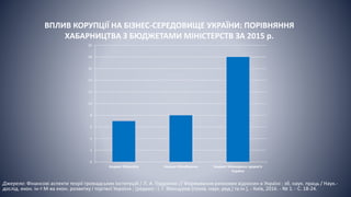 ВПЛИВ КОРУПЦІЇ НА БІЗНЕС-СЕРЕДОВИЩЕ УКРАЇНИ: ПОРІВНЯННЯ
ХАБАРНИЦТВА З БЮДЖЕТАМИ МІНІСТЕРСТВ ЗА 2015 р.
Джерело: Фінансові аспекти теорії громадських інституцій / Л. А. Гордієнко // Формування ринкових відносин в Україні : зб. наук. праць / Наук.-
дослід. екон. ін-т М-ва екон. розвитку і торгівлі України ; [редкол.: І. Г. Манцуров (голов. наук. ред.) та ін.]. - Київ, 2016. - № 1. - С. 18-24.
0
2
4
6
8
10
12
14
16
18
20
Бюджет Міносвіти Бюджет Міноборони Бюджет Мінохорони здоров’я
України
 