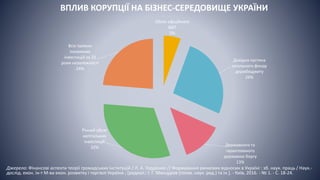 ВПЛИВ КОРУПЦІЇ НА БІЗНЕС-СЕРЕДОВИЩЕ УКРАЇНИ
Джерело: Фінансові аспекти теорії громадських інституцій / Л. А. Гордієнко // Формування ринкових відносин в Україні : зб. наук. праць / Наук.-
дослід. екон. ін-т М-ва екон. розвитку і торгівлі України ; [редкол.: І. Г. Манцуров (голов. наук. ред.) та ін.]. - Київ, 2016. - № 1. - С. 18-24.
Обсяг офіційного
ВВП
5%
Дохідна частина
загального фонду
держбюджету
26%
Державного та
гарантованого
державою боргу
13%
Річний обсяг
капітальних
інвестицій
32%
Всіх прямих
іноземних
інвестицій за 23
роки незалежності
24%
 