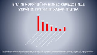 ВПЛИВ КОРУПЦІЇ НА БІЗНЕС-СЕРЕДОВИЩЕ
УКРАЇНИ: ПРИЧИНИ ХАБАРНИЦТВА
Джерело: Фінансові аспекти теорії громадських інституцій / Л. А. Гордієнко // Формування ринкових відносин в Україні : зб. наук. праць / Наук.-
дослід. екон. ін-т М-ва екон. розвитку і торгівлі України ; [редкол.: І. Г. Манцуров (голов. наук. ред.) та ін.]. - Київ, 2016. - № 1. - С. 18-24
33.60%
19.80%
16.00%
9.50%
6.60%
4%
8%
 