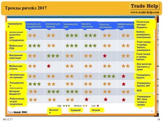 www.trade-help.com
04.12.17 18
Тренды ритейл 2017
Значение для
потребителей
Значение для
брендов
Значение для
retail
Зрелость
технологии
Простота
реализации
Эффективность
затрат
Розничные
сектора /
Форматы
Мобильный
ассистент
для
сотрудников
Мобильные
POS
Внутренняя
навигация
Мобильная
оплата
ТЕХНОЛОГИ
Я
Автоматизац
ия приемки
Расширенна
я
реальность
(AR)Интернет
Вещей IoT
Робототехни
ка для
покупателя
Высоки
й
Средний Низкий
fashion,
универмаги,
электроника
Food гипера
и супера,
fashion,
универмаги
Food гипера
и супера,
fashion
Все включая
магазины у
дома
Универмаги,
fashion
Универмаги,
fashion, DIY
ВСЕ
Универмаги,
DIY, food
гипера и
супера
 