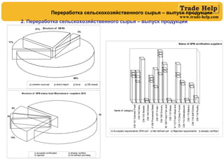www.trade-help.com
Structure of OB RU
3%
65%
11%
21%
common sourced direct import local OB closed
2. Переработка сельскохозяйственного сырья – выпуск продукции
Переработка сельскохозяйственного сырья – выпуск продукции
Structure of GFSI status local OB producers  suppliers 2012
73%
14%
8%
5%
accepted certification already certified
rejected not defined yet+delay
CM101CannedFood
CM102Dairy
CM103Sweets
CM104Drinks
CM106ProcessedMeat
CM107Fruits/
CM108Grocery
CM109FreshFishand
CM110Wines
CM112FreshMeatand
CM113DeepFrozen
CM114Delicatessen
CM115Bakery
CM116SoftDrinks
CM118Poultry
Name of category
Status of GFSI certification suppliers
Accepted requirements GFSI cert Not defined yet Rejected requirements already certified
 