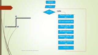 1=<4
Эхлэл
i=1
Баруун тийш 90°
эргэ
60 нэгж шулуун зур
Зүүн тийш 90°
эргэ
60 нэгж шулуун
зур
Баруун тийш 90°
эргэ
100 нэгж шулуун
зур
i=1+1
тийм
Мэдээлэл технологийн багш Д.Рэнцэнханд
 