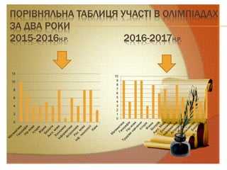 ПОРІВНЯЛЬНА ТАБЛИЦЯ УЧАСТІ В ОЛІМПІАДАХ
ЗА ДВА РОКИ
2015-2016Н.Р. 2016-2017Н.Р.
0
2
4
6
8
10
12
0
1
2
3
4
5
6
7
8
9
10
 