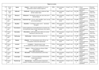 Қаратау ауданы
117. Атауы
жоқ
Арқау «Арқау» – дерек сақтауға жарайтын кез келген
тұрғылықты немесе алмалы құрылғы.
800м Абаттандырыл
маған
«Асар-2» ш/а 75 400 тг Көше
тұрғындарының
ұсынысы
Көшенің
атауы жоқ
118. Атауы
жоқ
Бабасай «Бабасай»– Түркістан маңындағы жойылып бара
жатқан тарихи орын.
1140 м Абаттандырыл
маған
«Асар-2» ш/а 246 500т
г
Көше
тұрғындарының
ұсынысы
Көшенің
атауы жоқ
119. Атауы
жоқ
Кеңдала «Кеңдала» – бетпақдала, ауасы таза, шөл дала деген
мағына береді.
680 м Абаттандырыл
маған
«Асар-2» ш/а 116 000т
г
Көше
тұрғындарының
ұсынысы
Көшенің
атауы жоқ
120. Атауы
жоқ
Армандастар «Армандастар» -достық, өмір, махаббат, нағыз достар
деген мағына береді.
1240 м Абаттандырыл
маған
«Асар-2» ш/а 156 600т
г
Көше
тұрғындарының
ұсынысы
Көшенің
атауы жоқ
121. Атауы
жоқ
Қымбат «Қымбат» – өте бағалы, құнды деген мағынаны
білдіреді.
1400 м Абаттандырыл
маған
«Асар-2» ш/а 162 400т
г
Көше
тұрғындарының
ұсынысы
Көшенің
атауы жоқ
122. Атауы
жоқ
Таң шапағы Таңның арайланып атуына байланысты алынған атау.
Таң шапағымен ырыс-несібе шашылады деген наным
бар.
1600 м Абаттандырыл
маған
«Асар-2» ш/а 176 900т
г
Көше
тұрғындарының
ұсынысы
Көшенің
атауы жоқ
123. Атауы
жоқ
Көкмайса «Көкмайса»– шөбі қалың, малға жайлы кең далаға
байланысты айтылған атау.
600 м Абаттандырыл
маған
«Асар-2» ш/а 182 700т
г
Көше
тұрғындарының
ұсынысы
Көшенің
атауы жоқ
124. Атауы
жоқ
Бойтұмар «Бойтұмар» – мойынға тағатын қастерлі зат. 1640 м Абаттандырыл
маған
«Асар-2» ш/а 174 000
тг
Көше
тұрғындарының
ұсынысы
Көшенің
атауы жоқ
125. Атауы
жоқ
Қараш «Қараш» – Іле Алатауындағы жота. Негізгі тау
сілемдерінен оқшаулана орналасқан.
1680 м Абаттандырыл
маған
«Асар-2» ш/а 191 400
тг
Көше
тұрғындарының
ұсынысы
Көшенің
атауы жоқ
126. Атауы
жоқ
Атакент «Атакент»— Қазақстандағы іскер
лік ынтымақтастық орталығы, акционерлік қоғам.
2320 м Абаттандырыл
маған
«Асар-2» ш/а 232 000
тг
Көше
тұрғындарының
ұсынысы
Көшенің
атауы жоқ
127. Атауы
жоқ
Арқат «Арқат» — Шығыс Қазақстан облысы Абай
ауданындағы
ауыл, Арқат ауылдық округі
2340 м Абаттандырыл
маған
«Асар-2» ш/а 278 400т
г
Көше
тұрғындарының
ұсынысы
Көшенің
атауы жоқ
128. Атауы
жоқ
Жезкиік «Жезкиік» – Астана қаласындағы үлкен көше. 2340 м Абаттандырыл
маған
«Асар-2» ш/а 275 500
тг
Көше
тұрғындарының
ұсынысы
Көшенің
атауы жоқ
129. Атауы
жоқ
Алқатерек «Алқатерек» — Солтүстік Қазақстан облысының
Ақжар ауданындағы
ауыл.
2340 м Абаттандырыл
маған
«Асар-2» ш/а 295 800
тг
Көше
тұрғындарының
ұсынысы
Көшенің
атауы жоқ
130. Атауы
жоқ
Күншоғыр «Күншоғыр» – Түркістан қаласы маңындағы
теміржол станциясында орналасқан ескерткіштің аты.
2600 м Абаттандырыл
маған
«Асар-2» ш/а 350 900
тг
Көше
тұрғындарының
ұсынысы
Көшенің
атауы жоқ
 