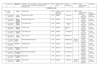 33. Атауы жоқ Шұбаркөл Шұбаркөл - көл. Түрік тілінде - монғолша шұбар және
көл, яғни «қалың, саз батпақты ормандағы көл»
мәніндегі атау
1000 м Абаттандырыл
маған
Самал-3
шағынауданы
125000 Көше
тұрғындарының
ұсынысы
Атауы жоқ
Әл-Фараби ауданы
34. Абай
көшесі
Зертас Зергерлік тас. 598 м Асфальт және
жартылай
шағал тас
Сәуле ш/а 16000 Көше
тұрғындарының
ұсынысы
Атауы
қайталанған
35. Хаттамамен
расталған
Сәуле
көшесі
Күннің сәлесі, шуағы 695 м Асфальт Сәуле ш/а - Аудан
әкімдігінің
ұсынысы
Атауын
заңдастыру
36. Хаттамамен
расталған
Қызыл
Сұңқар
көшесі
Бүркіттектес Құс атауы, 480 м Асфальт Сәуле ш/а - Аудан
әкімдігінің
ұсынысы
Атауын
заңдастыру
37. Хаттамамен
расталған
Көктас
көшесі
Елді мекен атауы 510 м Асфальт Түркістан
ш/а
- Аудан
әкімдігінің
ұсынысы
Атауын
заңдастыру
38. Хаттамамен
расталған
Шолпан
көшесі
Планета атауы 515 м Асфальт Түркістан
ш/а
- Аудан
әкімдігінің
ұсынысы
Атауын
заңдастыру
39. Хаттамамен
расталған
Тасқұдық
көшесі
Елді мекен атауы 600 м Асфальт Отырар ш/а - Аудан
әкімдігінің
ұсынысы
Атауын
заңдастыру
40. Хаттамамен
расталған
Таған
көшесі
Жер, су атауы 320 м Асфальт Забадам ш/а - Аудан
әкімдігінің
ұсынысы
Атауын
заңдастыру
41. Хаттамамен
расталған
Саялы
көшесі
Шалғайда орналасқан ауыл 275 м Асфальт Химфарм ш/а 66 000
(22 дана)
Аудан
әкімдігінің
ұсынысы
Атауын
заңдастыру
42. Хаттамамен
расталған
Ұқыпты Жауапкершілік 470 м Асфальт Самал ш/а - Аудан
әкімдігінің
ұсынысы
Атауын
заңдастыру
43. Хаттамамен
расталған
Шымкент
көшесі
Қала атауы 435 м Шағал тас Ескі қала ш/а - Аудан
әкімдігінің
ұсынысы
Атауын
заңдастыру
44. Хаттамамен
расталған
Қызыләске
р тұйығы
Кеңес одағының әскерлері 130 м Асфальт Ескі қала ш/а - Аудан
әкімдігінің
ұсынысы
Атауын
заңдастыру
45. Хаттамамен
расталған
Қошқарата
көшесі
Өзен атауы 310 м Шағал тас Орталық - Аудан
әкімдігінің
ұсынысы
Атауын
заңдастыру
46. Хаттамамен
расталған
Өндірісті
көшесі
Зауыт маңы 435 м Асфальт Орталық 60 000
(20 дана)
Аудан
әкімдігінің
ұсынысы
Атауын
заңдастыру
 