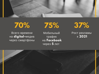 Всего времени
на digital-медиа
через смартфоны
70%
Мобильный
трафик
на Facebook
через 5 лет
75%
Рост рекламы
к 2021
37%
 