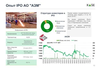 13
Опыт IPO АО "АЗМ"
Информация об IPO
Наименование
АО "Актюбинский завод
металлоконструкций"
Торговый код AKZM
Отрасль
Производство
строительных
металлоконструкций
День открытия
торгов
22 июля 2016 г.
Привлеченные
средства
800 млн. тенге
(≈2.3 USD m)
Рыночная
капитализация
на 01.11.17
2.63 млрд. тенге
Доля акций
проданных на
IPO
40.0 %
AKZM
93%
4% 3%
Структура инвесторов в
IPO
физические
лица
брокерские
компании
юридические
лица
Прием заявок осуществлялся в
течение двух недель с 5 по 18
июля 2016 г.
На акции компании было
подписано 1 408 физ. лиц, 5 юр.
лиц и 4 брокерских компаний
Спрос на акции компании
превысил предложение в 3,7
раза
Цена IPO: 11 177 KZT
0
50
100
150
200
250
300
11500
12500
13500
14500
15500
16500
17500 07/2016
08/2016
08/2016
09/2016
10/2016
10/2016
11/2016
12/2016
12/2016
01/2017
02/2017
02/2017
03/2017
04/2017
04/2017
05/2017
06/2017
06/2017
07/2017
08/2017
08/2017
09/2017
10/2017
10/2017
11/2017
Объем, млн.тенге Цена
 