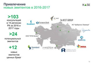 >103
консультаций
в 14 регионах
РК за 2016 и
2017 годы
>24
потенциальных
эмитентов
+12
новых
эмитентов
ценных бумаг
ООО "КТЖ Финанс"
Привлечение
новых эмитентов в 2016-2017
16
АО "Шубарколь Премиум"
 