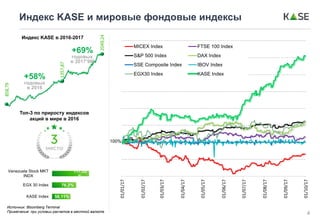 +69%
годовых
в 2017’9M
4
Индекс KASE и мировые фондовые индексы
Индекс KASE в 2016-2017
858,79
2049,24
Топ-3 по приросту индексов
акций в мире в 2016
58,11%
76,2%
117,33
%
KASE Index
EGX 30 Index
Venezuela Stock MKT
INDX
Источник: Bloomberg Terminal
Примечание: при условии расчетов в местной валюте
01/01/17
01/02/17
01/03/17
01/04/17
01/05/17
01/06/17
01/07/17
01/08/17
01/09/17
01/10/17
MICEX Index FTSE 100 Index
S&P 500 Index DAX Index
SSE Composite Index IBOV Index
EGX30 Index KASE Index
100%
+58%
годовых
в 2016
1357,87
 