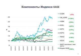 Компоненты Индекса KASE
70
100
130
160
190
220
250
01/2017
02/2017
03/2017
04/2017
05/2017
06/2017
07/2017
08/2017
09/2017
10/2017
11/2017
%
CCBN
GB_KZMS
HSBK
KCEL
KZTK
KZTO
RDGZ
KEGC
BAST (исключен с мая
2017)
Индекс KASE
5
(+50%)
(-3%)
(+138%)
(+54%)
(+65%)
(+37%)
(+7%)
(+34%)
(+20%)
 