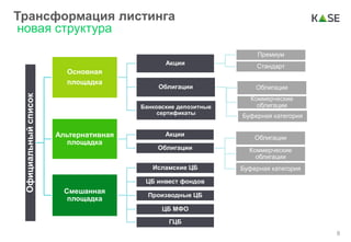 Трансформация листинга
новая структура
8
Официальныйсписок
Основная
площадка
Акции
Премиум
Стандарт
Облигации Облигации
Коммерческие
облигации
Буферная категория
Банковские депозитные
сертификаты
Альтернативная
площадка
Акции
Облигации
Облигации
Коммерческие
облигации
Буферная категория
Смешанная
площадка
Исламские ЦБ
ЦБ инвест фондов
Производные ЦБ
ЦБ МФО
ГЦБ
 