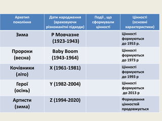 Архетип
покоління
Дати народження
(враховуючи
різноманітні підходи)
Події , що
сформували
цінності
Цінності
(основні
характеристики)
Зима Р Мовчазне
(1923-1943)
Цінності
формуються
до 1953 р.
Пророки
(весна)
Baby Boom
(1943-1964)
Цінності
формуються
до 1973 р
Кочівники
(літо)
Х (1961-1981) Цінності
формуються
до 1993 р
Герої
(осінь)
Y (1982-2004) Цінності
формуються
до 2013 р
Артисти
(зима)
Z (1994-2020) Формування
цінностей
продовжується
 