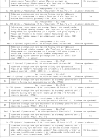 8 ратифікацію Гарантійної угоди (Проект доступу до
довготермінового фінансування) між Україною та Міжнародним
банком рекон...