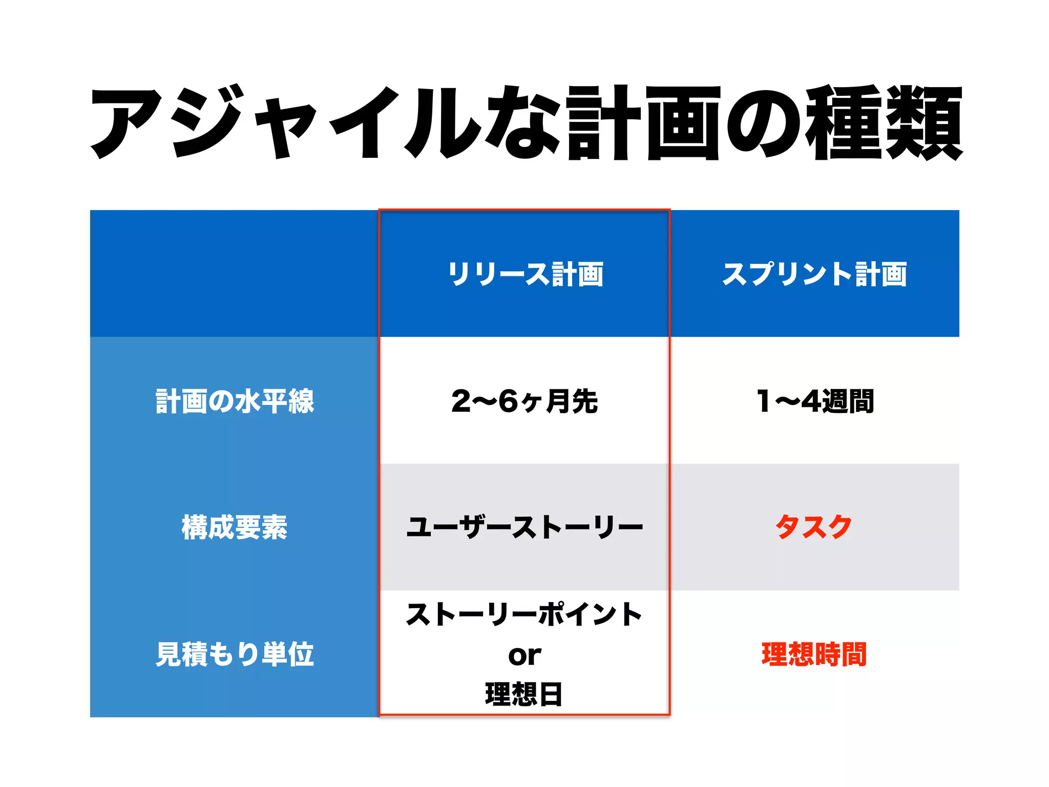アジャイルな見積りと計画づくり勉強会