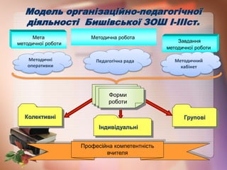 Модель організаційно-педагогічної
діяльності Бишівської ЗОШ І-ІІІст.
Методична роботаМета
методичної роботи Завдання
методичної роботи
Колективні
Індивідуальні
Групові
Професійна компетентність
вчителя
Форми
роботи
Педагогічна рада Методичний
кабінет
Методичні
оперативки
 
