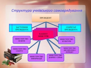 Структура учнівського самоврядування
ПРЕЗИДЕНТ
ЗАСТУПНИК
ПРЕЗИДЕНТА
СЕКРЕТАР
ПРЕЗИДЕНТА
КАБІНЕТ
МІНІСТРІВ
МІНІСТЕРСТВО
ОСВІТИ
МІНІСТЕРСТВО
СПОРТУ
МІНІСТЕРСТВО
ІНФОРМАЦІЇ
МІНІСТЕРСТВО
КУЛЬТУРИ
МІНІСТЕРСТВО
ДИСЦИПЛІНИ І
ПОРЯДКУ
МІНІСТЕРСТВО
ДОБРИХ СПРАВ
 