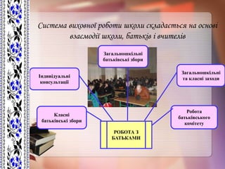 Система виховної роботи школи складається на основі
взаємодії школи, батьків і вчителів
РОБОТА З
БАТЬКАМИ
Загальношкільні
батьківські збори
Індивідуальні
консультації
Загальношкільні
та класні заходи
Робота
батьківського
комітету
Класні
батьківські збори
 