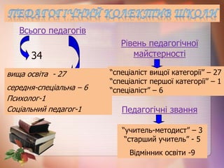 Всього педагогів
Рівень педагогічної
майстерності34
вища освіта - 27
середня-спеціальна – 6
Психолог-1
Соціальний педагог-1
“спеціаліст вищої категорії” – 27
“спеціаліст першої категорії” – 1
“спеціаліст” – 6
Педагогічні звання
“учитель-методист” – 3
“старший учитель” - 5
Відмінник освіти -9
 