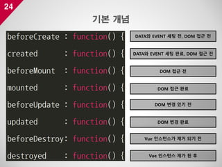 24
기본 개념
DATA와 EVENT 세팅 전, DOM 접근 전
DATA와 EVENT 세팅 완료, DOM 접근 전
DOM 접근 전
DOM 접근 완료
DOM 변경 있기 전
DOM 변경 완료
Vue 인스턴스가 제거 되기 전
Vue 인스턴스 제가 된 후
 