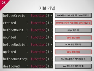 25
기본 개념
DATA와 EVENT 세팅 전, DOM 접근 전
DATA와 EVENT 세팅 완료, DOM 접근 전
DOM 접근 전
DOM 접근 완료
DOM 변경 있기 전
DOM 변경 완료
Vue 인스턴스가 제거 되기 전
Vue 인스턴스 제가 된 후
 