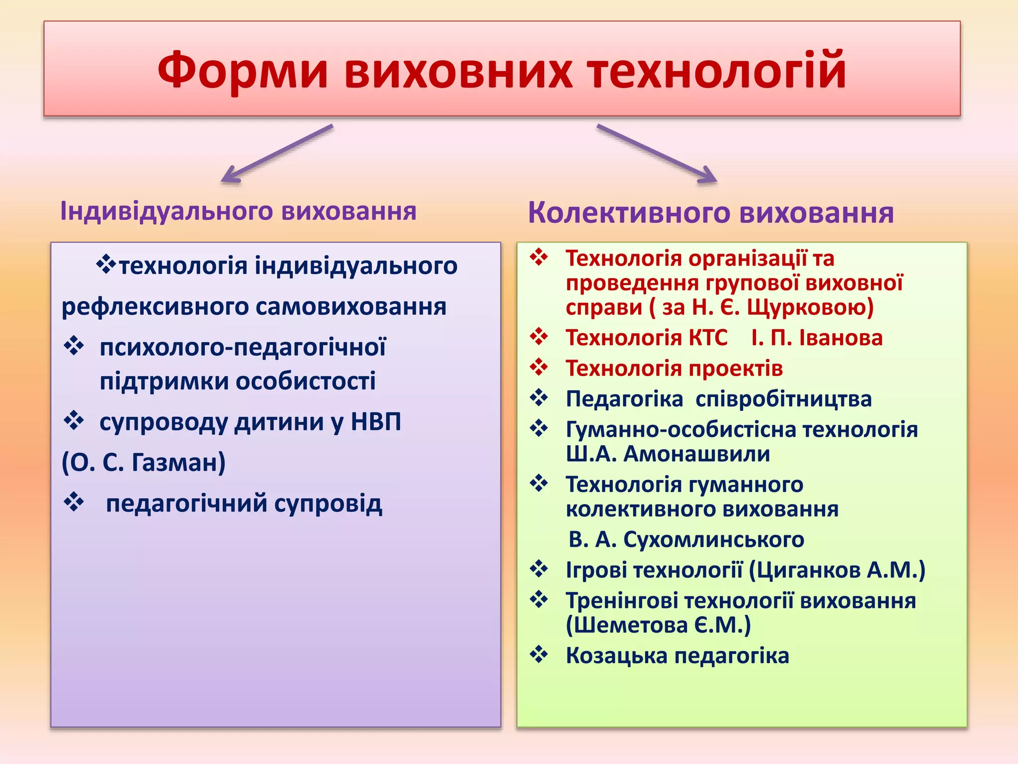 Форми виховних технологій
Індивідуального виховання
технологія індивідуального
рефлексивного самовиховання
 психолого-педагогічної
підтримки особистості
 супроводу дитини у НВП
(О. С. Газман)
 педагогічний супровід
Колективного виховання
 Технологія організації та
проведення групової виховної
справи ( за Н. Є. Щурковою)
 Технологія КТС І. П. Іванова
 Технологія проектів
 Педагогіка співробітництва
 Гуманно-особистісна технологія
Ш.А. Амонашвили
 Технологія гуманного
колективного виховання
В. А. Сухомлинського
 Ігрові технології (Циганков А.М.)
 Тренінгові технології виховання
(Шеметова Є.М.)
 Козацька педагогіка
 