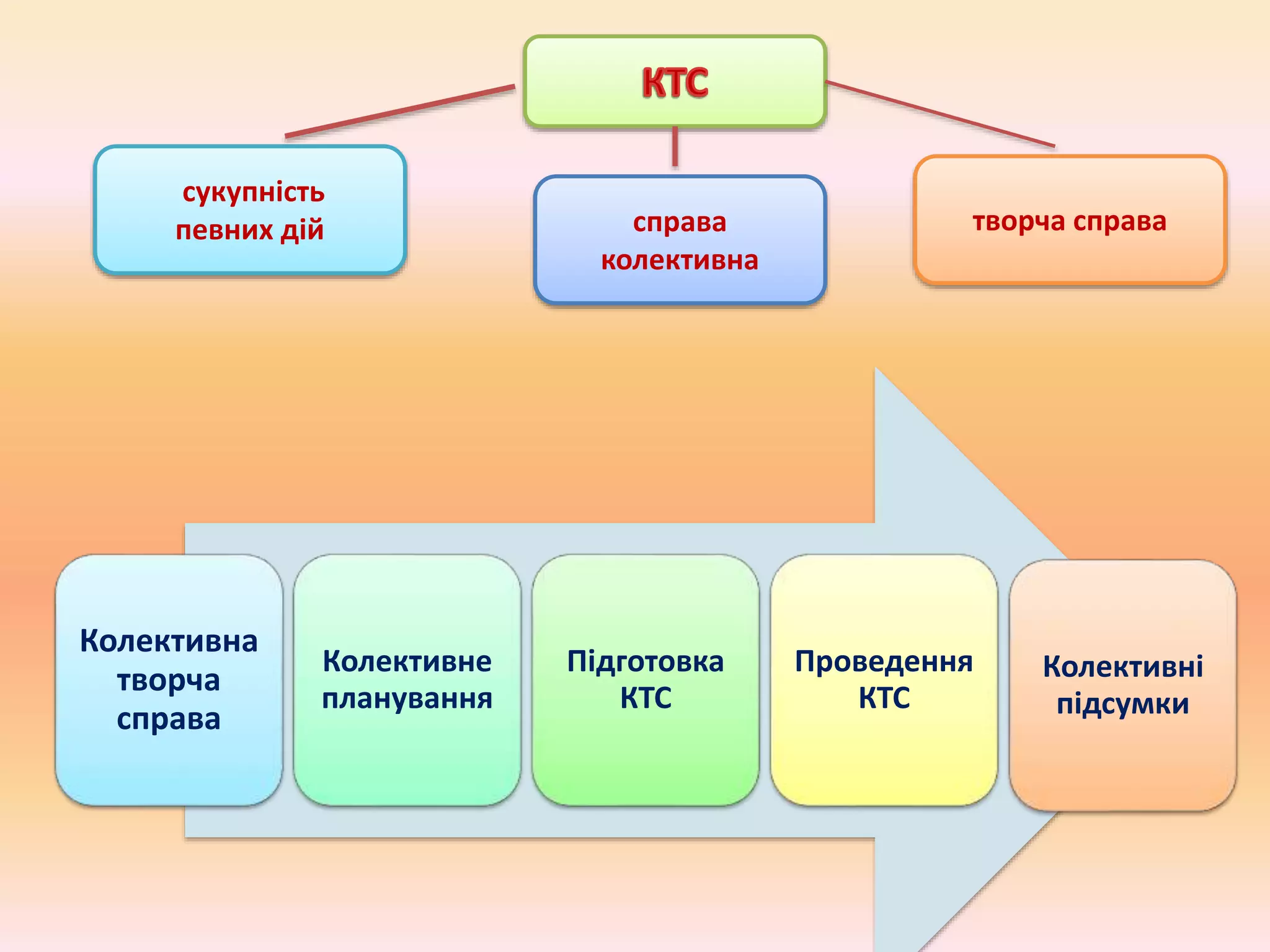 Колективна
творча
справа
Колективне
планування
Підготовка
КТС
Проведення
КТС
Колективні
підсумки
сукупність
певних дій справа
колективна
творча справа
 
