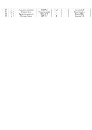 50 11з-14 Ільчишина Єлизавета ЗОШ №4 64,75 Бобкова О.В.
51 11ц-36 Гущина Юлія Мик.клас.ліцей 61 Пвалінова А.І.
52 11к-07 Прудська Анастасія ЗОШ №43 57 Кисла Ю.В.
53 11к-01 Вєлєшку Тетяна ВПУ №7 2 Храпова Т.В.
 