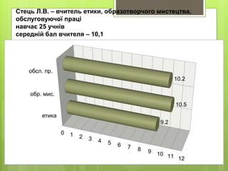 Стець Л.В. – вчитель етики, образотворчого мистецтва,
обслуговуючої праці
навчає 25 учнів
середній бал вчителя – 10,1
етика
обр. мис.
обсл. пр.
0 1 2 3 4 5 6 7 8 9 10 11 12
9.2
10.5
10.2
 