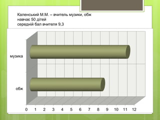Каленський М.М. – вчитель музики, обж
навчає 50 дітей
середній бал вчителя 9,3
0 1 2 3 4 5 6 7 8 9 10 11 12
обж
музика
 