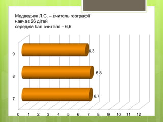 Медведчук Л.С. – вчитель географії
навчає 26 дітей
середній бал вчителя – 6,6
0 1 2 3 4 5 6 7 8 9 10 11 12
7
8
9
6.7
6.8
6.3
 