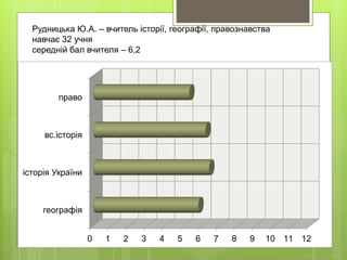 Рудницька Ю.А. – вчитель історії, географії, правознавства
навчає 32 учня
середній бал вчителя – 6,2
0 1 2 3 4 5 6 7 8 9 10 11 12
географія
історія України
вс.історія
право
 
