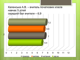 Каленська А.В. – вчитель початкових класів
навчає 5 дітей
середній бал вчителя – 6,9
0 1 2 3 4 5 6 7 8 9 10 11 12
2
6.4
7
6.8
7.2
природ. матем. читання укр.м.
 