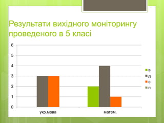 Результати вихідного моніторингу
проведеного в 5 класі
0
1
2
3
4
5
6
укр.мова матем.
в
д
с
п
 