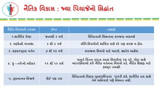 નૈતતક તવકાસનો તબક્કા ઉંમિ લક્ષણો
૧.શાિીરિક ચેષ્ટા જન્મથી ૨ વષષ નૈતતકતાની તવભાવના સમજવા અસમથષ
૨. અહાંકેન્રી અવસ્થા ૨ થી ૬ વષષ નીતત-તનયમોનો શાબ્દિક અથષ કિે પણ સમજ ન હોય
૩. સહકાિમૂલક વતષન ૭ થી ૧૦ વષષ સમાજના તનયમો માટે આિશષ, ક્યાિેક આક્રોશ
૪. ‘હુાં – તમે’નો સ્વીકાિ ૧૧ થી ૧૨ વષષ
અમૂતષ ચચિંતન વધતા સ્વનાાં તનયમોમાાં િસ પડે, મોટા સાથે
આંતિરક્રયાઓ કિી નૈતતક વતષનના તનયમો ઘડે, નૈતતક તશક્ષણ માટે
ફળદ્ર ૂપ તબક્કો
૫. તુલનાત્મક તનષ્કષષ કોઈ પણ વય
નૈતતકતાનો તવકાસ મૂલ્યધતમિતામાાં પાાંગિી શકે, શાિીરિક વય સાથે
તેને અતનવાયષ પણે તનસ્બત નથી.
નૈતતક તવકાસ : જ્યા તપયાજેનો તસદ્ાાંત
 