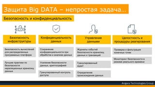 Angara Technologies Group
Защита Big DATA – непростая задача…
Безопасность и конфиденциальность
Безопасность
инфраструктуры
Конфиденциальность
данных
Управление
данными
Целостность и
процедуры реагирования
Безопасность вычислений
для распределенных
программных платформ
Лучшие практики по
безопасности
нереляционных хранилищ
данных
Сохранение
конфиденциальности при
обработке и анализе данных
Усиление безопасности
данных, криптографией
Гранулированный контроль
доступа
Журналы событий
безопасности хранилищ
данных и транзакций
Гранулированный
аудит
Определение
происхождения данных
Проверка и фильтрация
конечных точек
Мониторинг безопасности в
режиме реального времени
 