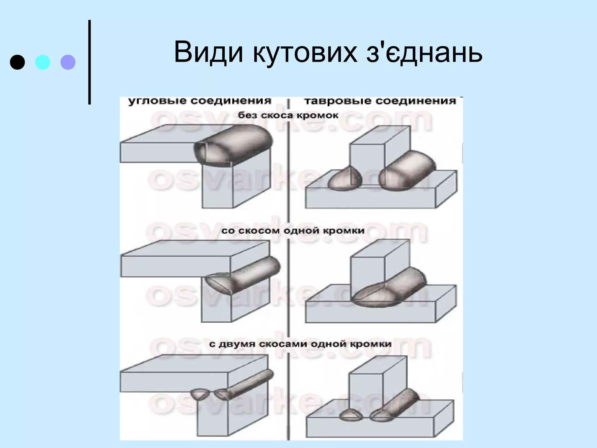 Види кутових з'єднань
 