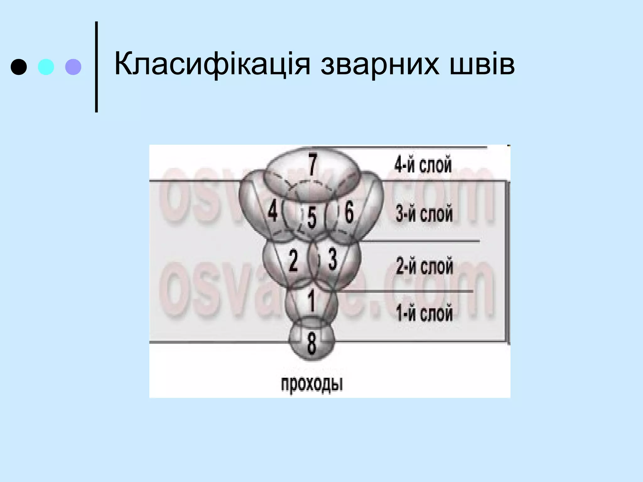 Класифікація зварних швів
 