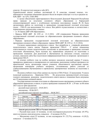 29
семестр –ІІ семестр (год) показан в табл.№7).
Сравнительный анализ учебных достижений (I, II семестра, годовая) показал, что
наблюдается тенденция повышения среднего балла во втором семестре и за год в среднем на
0,08, БКО – на 1,6%. (Табл.№8)
С целью обеспечения гарантированного Конституцией Донецкой Народной Республики
права граждан на получение основного общего образования в Харцызской
специализированной школе с углубленным изучением иностранных языков № 26 была
организована работа по подготовке и проведению государственной итоговой аттестации
(далее – ГИА-9) для выпускников 9-го класса. Вся работа осуществлялась в соответствии с
нормативными документами, а именно:
− ст. 56 Закона ДНР «Об образовании»;
− Приказа МОН ДНР № 1193 от 21.11.2016. «Об утверждении Порядка проведения
государственной итоговой аттестации по образовательным программам основного общего
образования»;
− Порядка проведения государственной итоговой аттестации по образовательным
программам основного общего образования (приказ МОН ДНР № 1193 от 21.11.2016).
Согласно нормативным документам в школе был разработан и утверждён решением
педагогического совета школы Порядок проведения ГИА-9. С целью повышения
ответственности членов педагогического коллектива за организацию и проведение итоговой
аттестации обучающихся, были изучены все нормативные документы по подготовке и
проведению экзаменов. Для родителей и обучающихся на школьных стендах, классных
уголках, школьном сайте был подготовлен информационный блок по вопросам организации и
проведения ГИА-9.
В течение учебного года на особом контроле находился классный журнал 9 класса,
проверялось правильное и своевременное его заполнение, выполнение учебных программ и их
практической части, организация опроса учащихся, объективность выставления оценок,
организация повторения учебного материала, отслеживалась работа учителей со
слабоуспевающими обучающимися и проводились тренировочные экзамены по подготовке к
ГИА-9.
На конец учебного года в базе данных на участие в ГИА-9 было 22 выпускника 9 класса
(классный руководитель – Кравченко О.Н.). По результатам промежуточной аттестации,
годового оценивания решением педагогического совета школы к экзаменам были допущены
все 22 выпускника основной школы.
Государственная итоговая аттестация по образовательным программам основного общего
образования проводилась в школе, в пункте проведения экзаменов № 20 с 29 мая по 06 июня
2017 года по трём предметам:
− русский язык (диктант) – 29.05.2017;
− математика – 02.06.2017;
− английский язык (предмет по выбору) – 06.06.2017.
Годовая отметка Всего Отметкапо ГИА Повысили Понизили Подтвердили Качествознаний, % Успеваемость, %
2 3 4 5 2 3 4 5 кол. % кол. % кол. % загод поГИА за год поГИА
% кол. % кол. % кол. % кол. % кол. % кол. % кол. %
Русскийязык 8 36,4% 11 50,0% 3 13,6% 22 4 18,2% 15 68,2% 3 13,6% 4 18,2% 18 81,8% 63,6% 81,8% 100,0% 100,0%
Математика 6 27,3% 11 50,0% 5 22,7% 22 6 27,3% 13 59,1% 3 13,6% 2 9,1% 4 18,2% 16 72,7% 72,7% 72,7% 100,0% 100,0%
Английский 4 18,2% 14 63,6% 4 18,2% 22 4 18,2% 11 50,0% 7 31,8% 3 13,6% 19 86,4% 81,8% 81,8% 100,0% 100,0%
72,7% 78,8% 100,0% 100,0%
Предметыпо
учебному
плану
Результативность9-хклассов
Анализ результатов ГИА в 9 классе показал:
− Русский язык сдали 22 человека, из них подтвердили результаты 18 человек (81.9%),
никто не понизил свои результаты, повысили - 4 человека (18,2%).
− Математику сдали 22 человека, из них подтвердили 16 (72,7%), понизили - 4 (18,2),
повысили - 2 человека (9,1%).
 