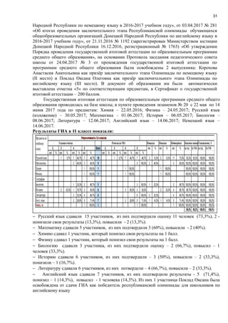 31
Народной Республики по немецкому языку в 2016-2017 учебном году», от 03.04.2017 № 281
«Об итогах проведения заключительного этапа Республиканской олимпиады обучающихся
общеобразовательных организаций Донецкой Народной Республики по английскому языку в
2016-2017 учебном году», от 21.11.2016 № 1192 (зарегистрирован Министерством юстиции
Донецкой Народной Республики 16.12.2016, регистрационный № 1763) «Об утверждении
Порядка проведения государственной итоговой аттестации по образовательным программам
среднего общего образования», на основании Протокола заседания педагогического совета
школы от 24.04.2017 № 3 от прохождения государственной итоговой аттестации по
программам среднего общего образования были освобождены 2 выпускника: Корохова
Анастасия Анатольевна как призёр заключительного этапа Олимпиады по немецкому языку
(II место) и Поклад Оксана Олеговна как призёр заключительного этапа Олимпиады по
английскому языку (III место). В документ об образовании им были автоматически
выставлена отметка «5» по соответствующим предметам, в Сертификат о государственной
итоговой аттестации – 200 баллов.
Государственная итоговая аттестация по образовательным программам среднего общего
образования проводилась на базе школы, в пункте проведения экзаменов № 20 с 22 мая по 14
июня 2017 года по предметам: Химия – 22.05.2016; Физика – 24.05.2017; Русский язык
(изложение) – 30.05.2017; Математика – 01.06.2017; История – 06.05.2017; Биология –
08.06.2017; Литература – 12.06.2017; Английский язык – 14.06.2017; Немецкий язык –
14.06.2017.
Результаты ГИА в 11 классе показали:
Годоваяотметка Отметкапо ГИА Повысили Понизили Подтвердили Качествознаний,%Успеваемость,%
2 3 4 5 Всего 2 3 4 5 кол. % кол. % кол. % загод поГИА загод поГИА
кол. % кол. % кол. % кол. % кол. % кол. % кол. % кол. %
Русскийязык 1 6,7% 7 46,7% 7 46,7% 15 1 6,7% 7 46,7% 7 46,7% 2 13,3% 2 13,3% 11 73,3% 93,3% 93,3% 100,0% 100,0%
Математика 2 40,0% 3 60,0% 5 5 100,0% 2 40,0% 3 60,0% 100,0% 100,0% 100,0% 100,0%
Химия 1 100,0% 1 1 100,0% 1 100,0% 100,0% 100,0% 100,0% 100,0%
Физика 1 100,0% 1 1 100,0% 1 100,0% 100,0% 100,0% 100,0% 100,0%
География
Биология 1 33,3% 2 66,7% 3 3 100,0% 1 33,3% 2 66,7% 100,0% 100,0% 100,0% 100,0%
История 2 33,3% 1 16,7% 3 50,0% 6 3 50,0% 3 50,0% 2 33,3% 4 66,7% 66,7% 100,0% 100,0% 100,0%
Литература 2 33,3% 4 66,7% 6 6 100,0% 2 33,3% 4 66,7% 100,0% 100,0% 100,0% 100,0%
Англ.язык 2 28,6% 5 71,4% 7 2 28,6% 5 71,4% 1 14,3% 1 14,3% 5 71,4% 100,0% 100,0% 100,0% 100,0%
Немец.яз. 1 100,0% 1 1 100,0% 1 100,0% 100,0% 100,0% 100,0% 100,0%
95,0% 99,2% 100,0% 100,0%
Предметыпо
учебному
плану
Результативность11-хклассов
− Русский язык сдавали 15 участников, из них подтвердили оценку 11 человек (73,3%), 2 -
понизили свои результаты (13,3%), повысили - 2 (13,3%).
− Математику сдавали 5 участников, из них подтвердили 3 (60%), повысили - 2 (40%).
− Химию сдавал 1 участник, который понизил свои результаты на 1 балл.
− Физику сдавал 1 участник, который понизил свои результаты на 1 балл.
− Биологию сдавали 3 участника, из них подтвердили оценку – 2 (66,7%), повысил – 1
человек (33,3%).
− Историю сдавали 6 участников, из них подтвердили – 3 (50%), повысили – 2 (33,3%),
понизили – 1 (16,7%).
− Литературу сдавали 6 участников, из них потвердели – 4 (66,7%), повысили – 2 (33,3%).
− Английский язык сдавали 7 участников, из них подтвердили результаты - 5 (71,4%),
понизил – 1 (14,3%), повысил - 1 человека (14,3%). Из них 1 участница Поклад Оксана была
освобождена от сдачи ГИА как победитель республиканской олимпиады для школьников по
английскому языку
 