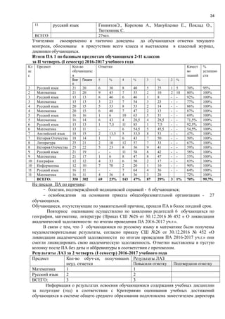 34
11 русский язык ГиниятовЭ., Корохова А., Мануйленко Е., Поклад О.,
Тютюнник С.
ВСЕГО 27чел.
Учителями своевременно и тактично доведены до обучающихся отметки текущего
контроля, обоснованы в присутствии всего класса и выставлены в классный журнал,
дневники обучающихся.
Итоги ПА 1 по базовым предметам обучающихся 2-11 классов
за ІІ четверть (І семестр) 2016-2017 учебного года
Кл
ас
с
Предмет Кол-во
обучающихс
я
Отметки Качест
во
знаний
%
успешно
сти
Всег
о
Писали 5 % 4 % 3 % 2 %
2 Русский язык 21 20 6 30 8 40 5 25 1 5 70% 95%
2 Математика 21 20 9 45 7 35 2 10 2 10 80% 100%
3 Русский язык 13 13 6 46 6 46 1 8 - - 92% 100%
3 Математика 13 13 3 23 7 54 3 23 - - 77% 100%
4 Русский язык 20 15 5 33 8 53 2 14 - - 86% 100%
4 Математика 20 15 6 40 7 47 2 13 - - 87% 100%
5 Русский язык 16 16 1 6 10 63 5 31 - - 69% 100%
5 Математика 16 14 6 43 4 28,5 4 28,5 - - 71,5% 100%
6 Русский язык 13 13 1 7,5 11 85 1 7,5 - - 92,5% 100%
6 Математика 13 11 - - 6 54,5 5 45,5 - - 54,5% 100%
7 Английский язык 18 15 2 13,5 5 33,5 8 53 - - 47% 100%
7 История Отечества 18 14 1 7 6 43 7 50 - - 50% 100%
8 Литература 25 21 2 10 12 57 7 33 - - 67% 100%
8 История Отечества 25 22 5 23 8 36 9 41 - - 59% 100%
9 Русский язык 21 19 - - 11 58 8 42 - - 58% 100%
9 Математика 21 17 1 6 8 47 8 47 - - 53% 100%
10 География 12 12 4 33 6 50 2 17 - - 83% 100%
10 Информатика 12 10 7 70 2 20 1 10 - - 90% 100%
11 Русский язык 16 11 - - 7 64 4 36 - - 64% 100%
11 Математика 16 11 4 36 4 36 3 28 72% 100%
ВСЕГО: 350 302 69 23% 143 47% 87 29% 3 1% 70% 99,7%
Не писали ПА по причине:
- болезни, подтверждённой медицинской справкой - 6 обучающихся;
- освобождения на основании приказа общеобразовательной организации - 27
обучающихся.
Обучающиеся, отсутствующие по уважительной причине, прошли ПА в более поздний срок.
Повторное оценивание осуществлено по заявлению родителей 6 обучающихся по
географии, математике, литературе (Приказ СШ №26 от 30.12.2016 № 452 « О ликвидации
академической задолженности по итогам проведения ПА 2016-2017 уч.г.».
В связи с тем, что 3 обучающимися по русскому языку и математике были получены
неудовлетворительные результаты, согласно приказу СШ №26 от 30.12.2016 № 452 «О
ликвидации академической задолженности по итогам проведения ПА 2016-2017 уч.г.» они
смогли ликвидировать свою академическую задолженность. Отметки выставлены в пустую
колонку после ПА без даты и аббревиатуры в соответствии с протоколом.
Результаты ЛАЗ за 2 четверть (І семестр) 2016-2017 учебного года
Предмет Кол-во обуч-ся, получивших
неуд. отметки
Результаты ЛАЗ
Повысили отметку Подтвердили отметку
Математика 1 1
Русский язык 2 2
ВСЕГО: 3 3
Информация о результатах освоения обучающимися содержания учебных дисциплин
за полугодие (год) в соответствии с Критериями оценивания учебных достижений
обучающихся в системе общего среднего образования подготовлена заместителем директора
 